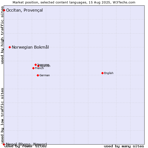 Market position of Norwegian Bokmål vs. Occitan, Provençal vs. Nepal Bhasa, Newari