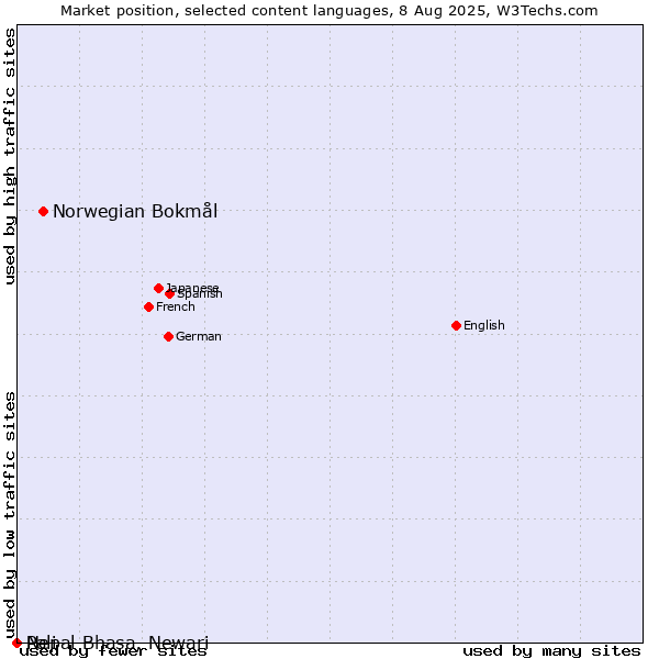 Market position of Norwegian Bokmål vs. Nepal Bhasa, Newari vs. Pali