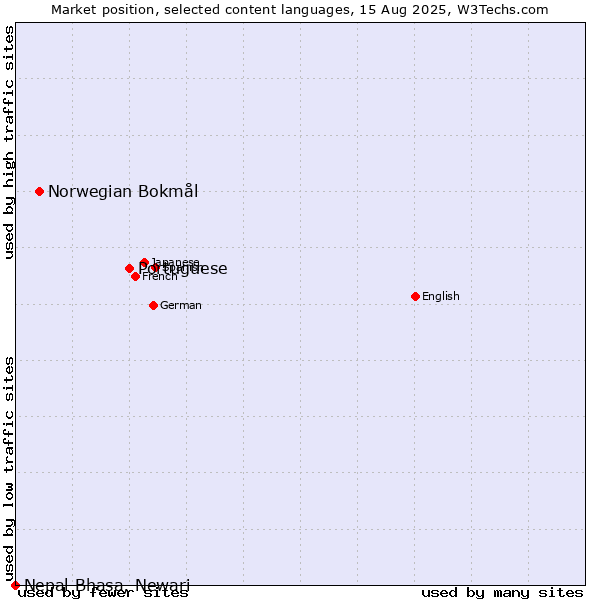 Market position of Portuguese vs. Norwegian Bokmål vs. Nepal Bhasa, Newari