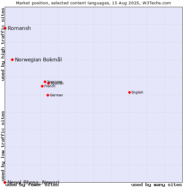 Market position of Norwegian Bokmål vs. Romansh vs. Nepal Bhasa, Newari