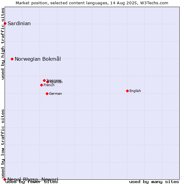 Market position of Norwegian Bokmål vs. Sardinian vs. Nepal Bhasa, Newari