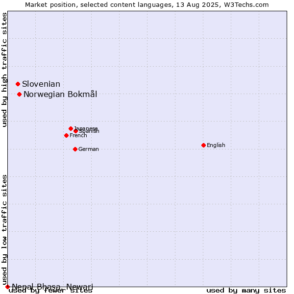 Market position of Norwegian Bokmål vs. Slovenian vs. Nepal Bhasa, Newari