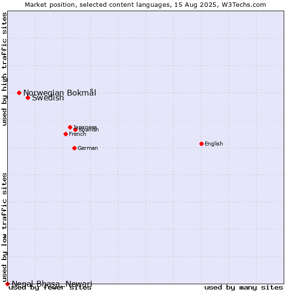 Market position of Swedish vs. Norwegian Bokmål vs. Nepal Bhasa, Newari