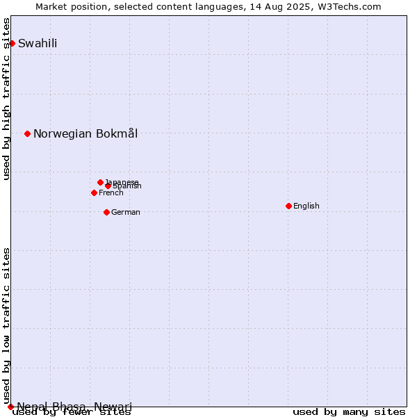 Market position of Norwegian Bokmål vs. Swahili vs. Nepal Bhasa, Newari