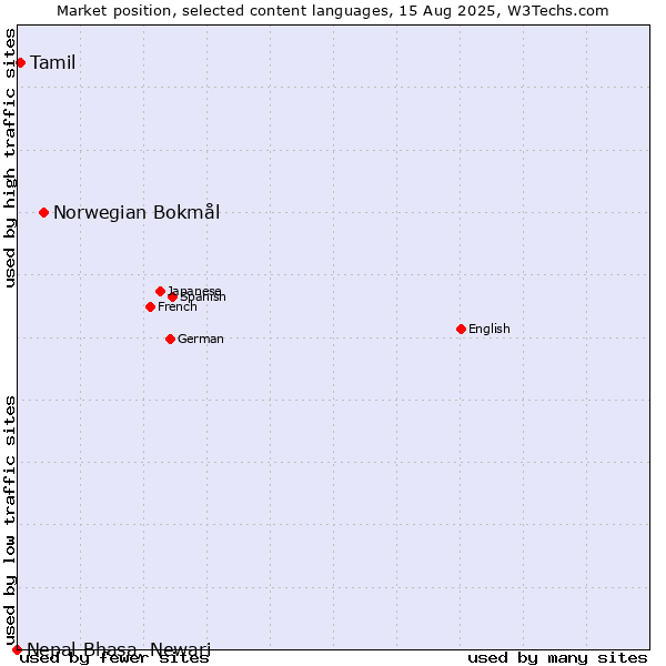 Market position of Norwegian Bokmål vs. Tamil vs. Nepal Bhasa, Newari