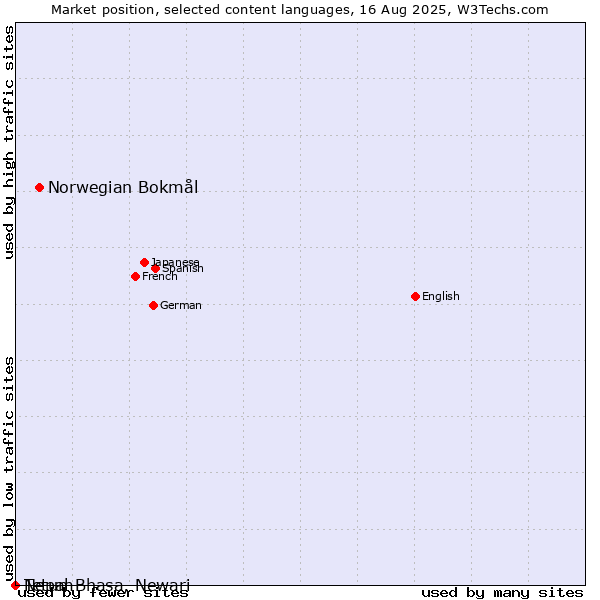 Market position of Norwegian Bokmål vs. Tetum vs. Nepal Bhasa, Newari