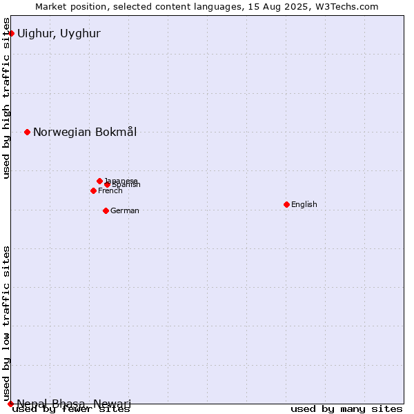 Market position of Norwegian Bokmål vs. Uighur, Uyghur vs. Nepal Bhasa, Newari
