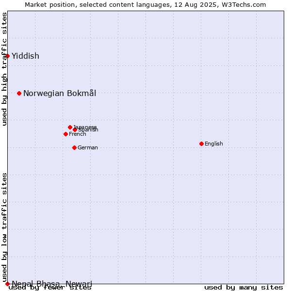 Market position of Norwegian Bokmål vs. Yiddish vs. Nepal Bhasa, Newari