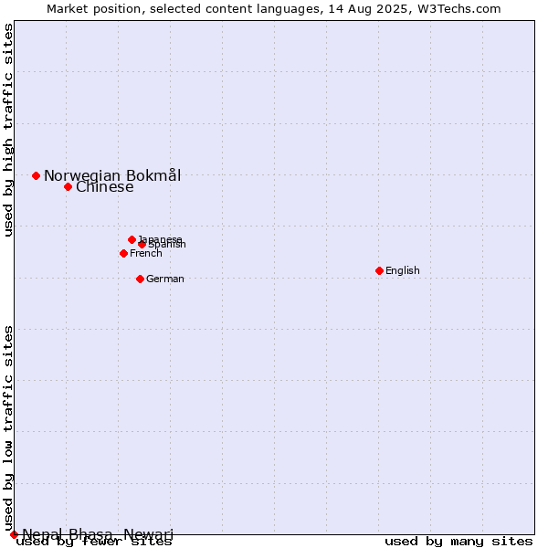 Market position of Chinese vs. Norwegian Bokmål vs. Nepal Bhasa, Newari