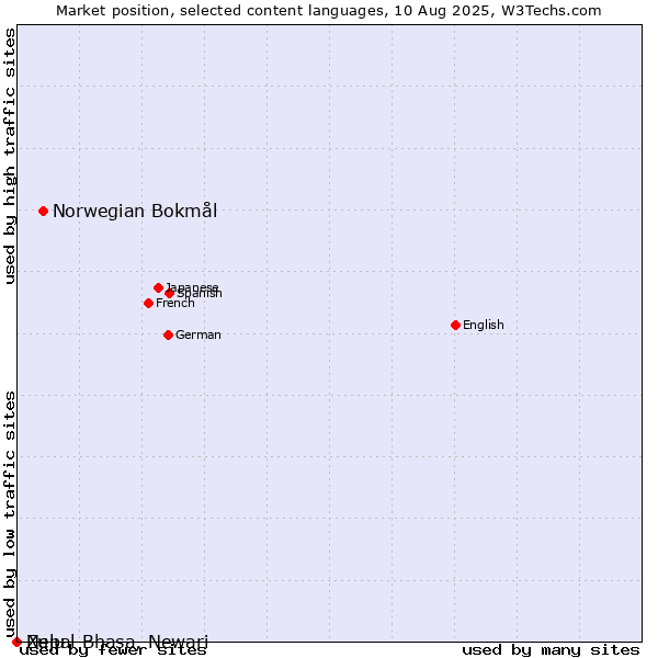 Market position of Norwegian Bokmål vs. Zulu vs. Nepal Bhasa, Newari