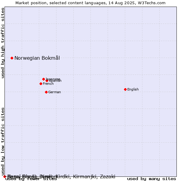Market position of Norwegian Bokmål vs. Nepal Bhasa, Newari vs. Zaza, Dimili, Dimli, Kirdki, Kirmanjki, Zazaki