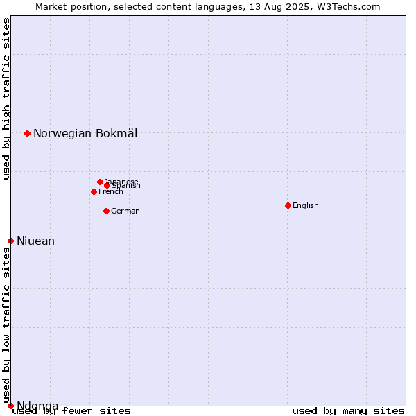 Market position of Norwegian Bokmål vs. Niuean vs. Ndonga