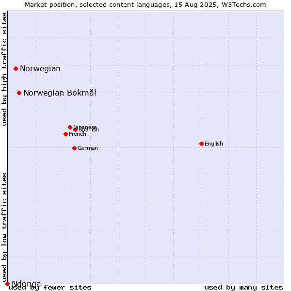 Market position of Norwegian Bokmål vs. Norwegian vs. Ndonga