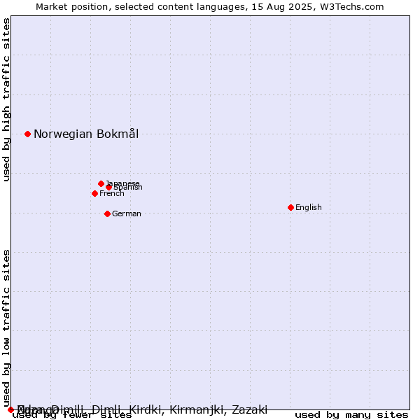 Market position of Norwegian Bokmål vs. Ndonga vs. Zaza, Dimili, Dimli, Kirdki, Kirmanjki, Zazaki