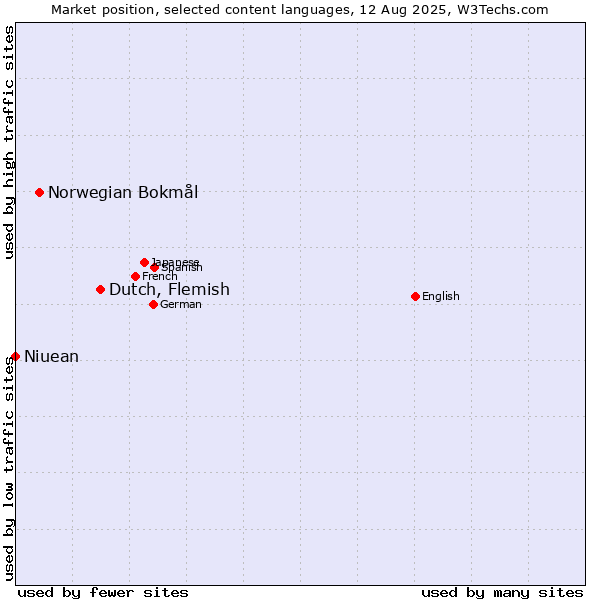 Market position of Dutch, Flemish vs. Norwegian Bokmål vs. Niuean
