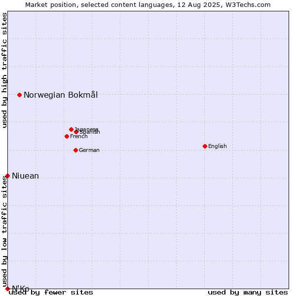 Market position of Norwegian Bokmål vs. Niuean vs. N'Ko