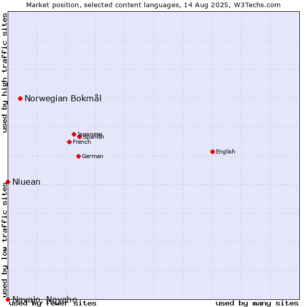 Market position of Norwegian Bokmål vs. Niuean vs. Navajo, Navaho