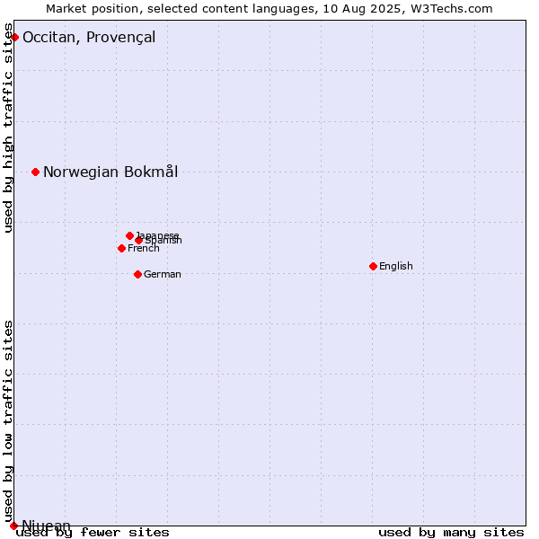Market position of Norwegian Bokmål vs. Occitan, Provençal vs. Niuean