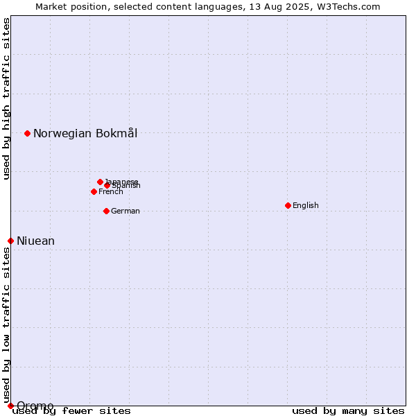 Market position of Norwegian Bokmål vs. Niuean vs. Oromo