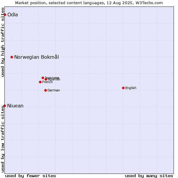 Market position of Norwegian Bokmål vs. Odia vs. Niuean