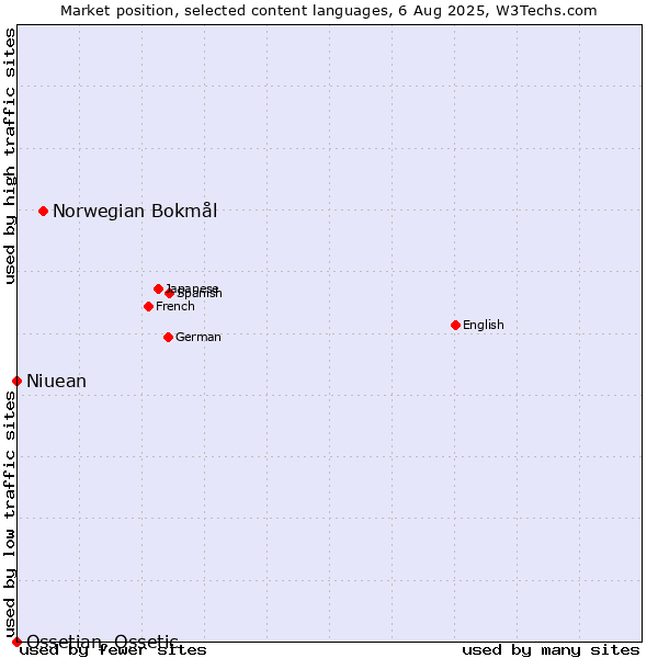Market position of Norwegian Bokmål vs. Niuean vs. Ossetian, Ossetic