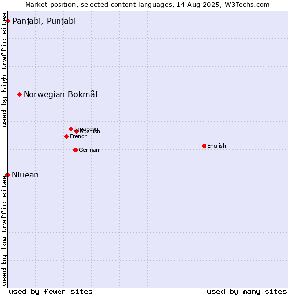 Market position of Norwegian Bokmål vs. Panjabi, Punjabi vs. Niuean