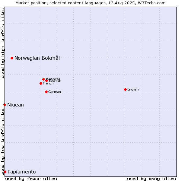 Market position of Norwegian Bokmål vs. Papiamento vs. Niuean