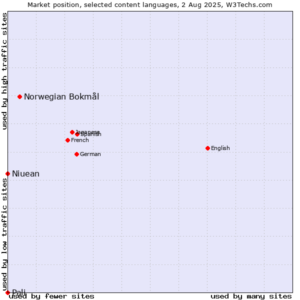 Market position of Norwegian Bokmål vs. Niuean vs. Pali