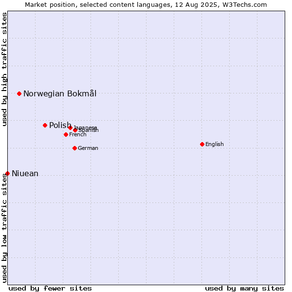 Market position of Polish vs. Norwegian Bokmål vs. Niuean