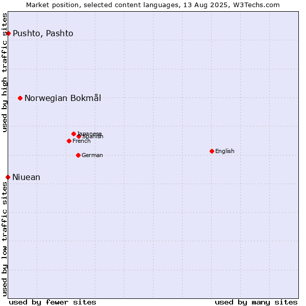Market position of Norwegian Bokmål vs. Pushto, Pashto vs. Niuean