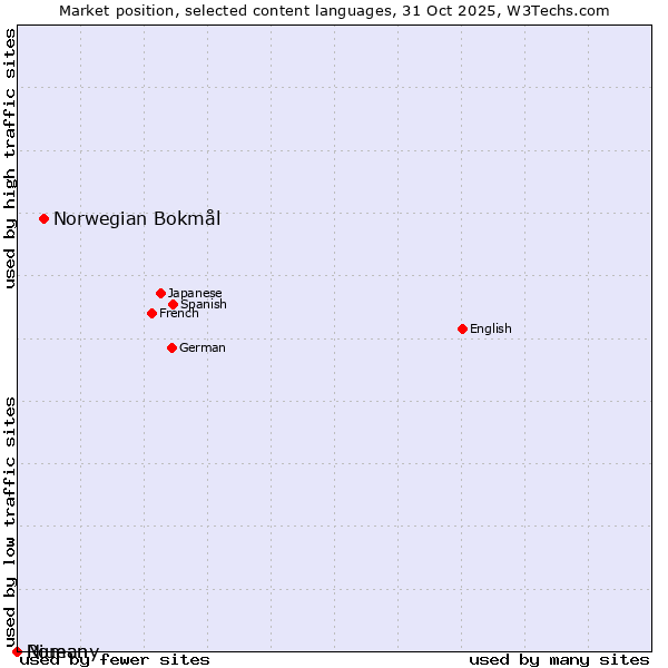 Market position of Norwegian Bokmål vs. Niuean vs. Romany