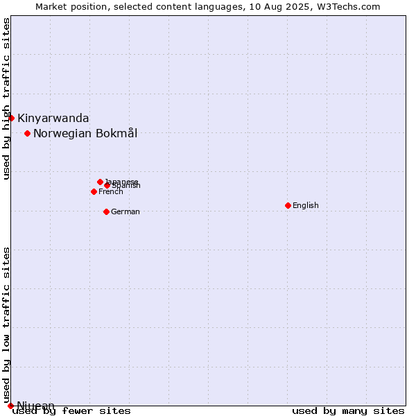 Market position of Norwegian Bokmål vs. Kinyarwanda vs. Niuean