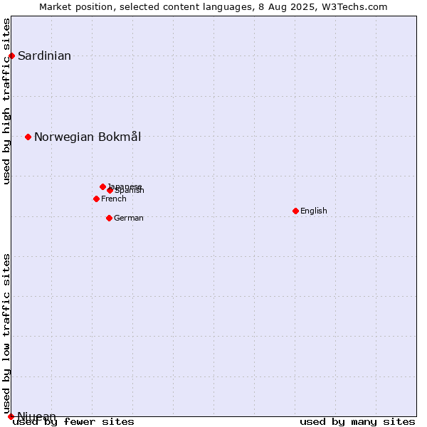 Market position of Norwegian Bokmål vs. Niuean vs. Sardinian
