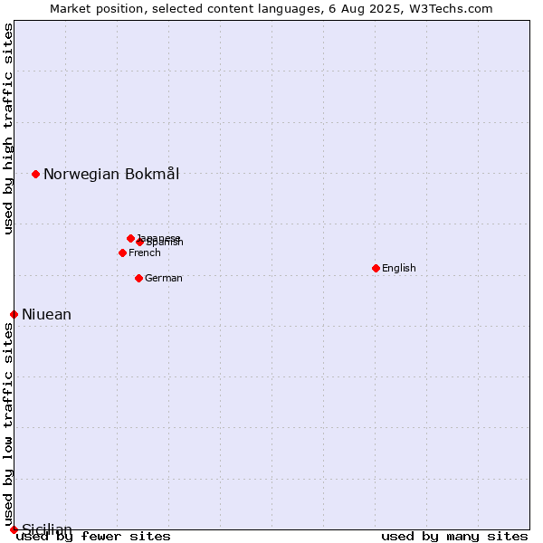 Market position of Norwegian Bokmål vs. Niuean vs. Sicilian