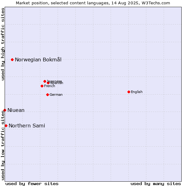Market position of Norwegian Bokmål vs. Northern Sami vs. Niuean