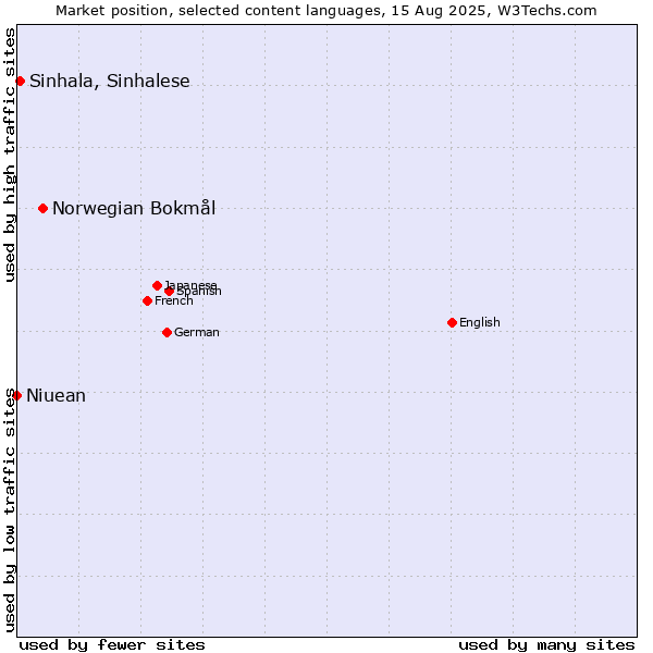 Market position of Norwegian Bokmål vs. Sinhala, Sinhalese vs. Niuean