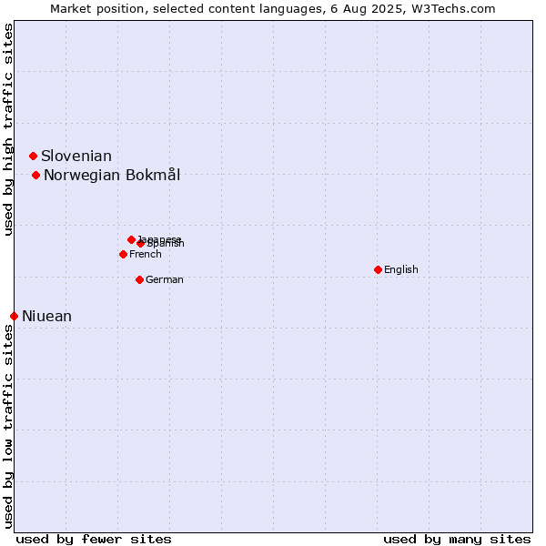Market position of Norwegian Bokmål vs. Slovenian vs. Niuean