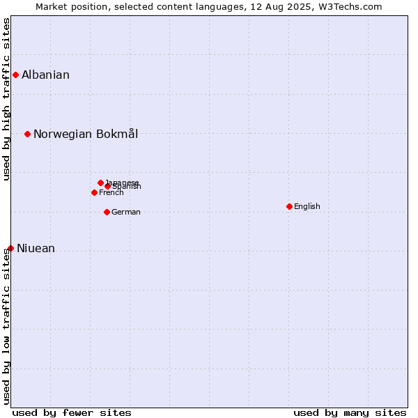 Market position of Norwegian Bokmål vs. Albanian vs. Niuean
