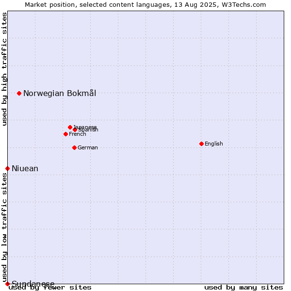 Market position of Norwegian Bokmål vs. Niuean vs. Sundanese