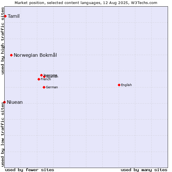 Market position of Norwegian Bokmål vs. Tamil vs. Niuean