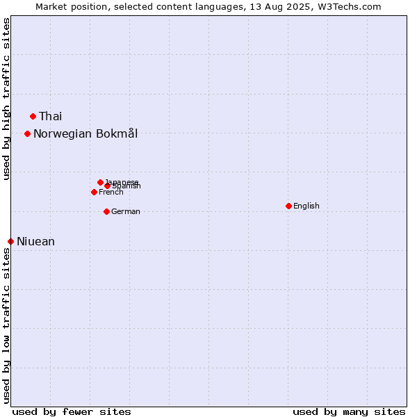 Market position of Thai vs. Norwegian Bokmål vs. Niuean