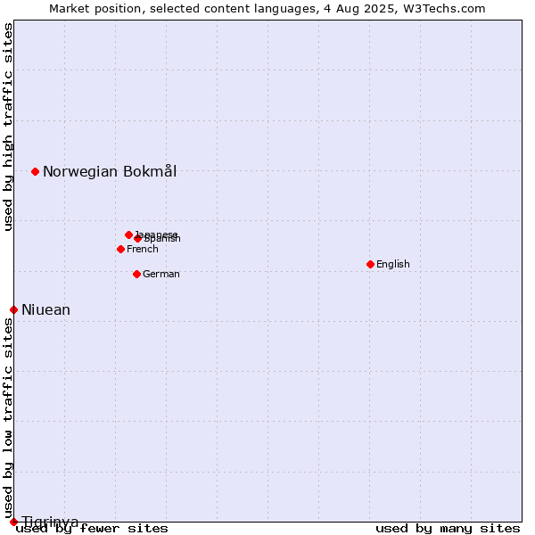 Market position of Norwegian Bokmål vs. Niuean vs. Tigrinya
