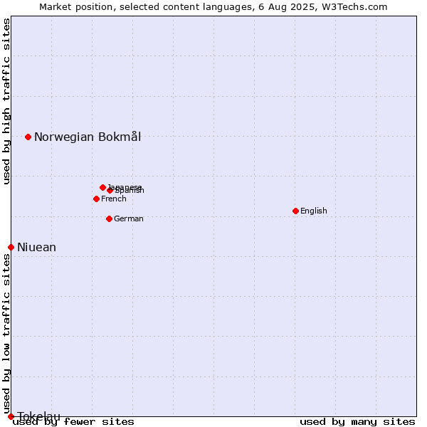 Market position of Norwegian Bokmål vs. Niuean vs. Tokelau