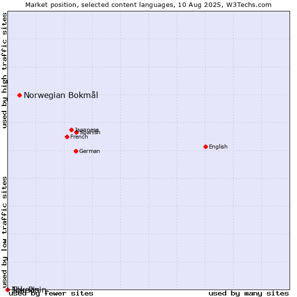 Market position of Norwegian Bokmål vs. Niuean vs. Tok Pisin