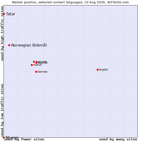 Market position of Norwegian Bokmål vs. Tatar vs. Niuean