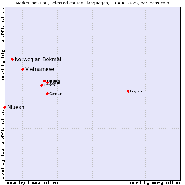 Market position of Vietnamese vs. Norwegian Bokmål vs. Niuean