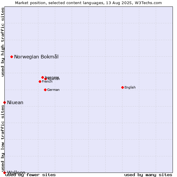 Market position of Norwegian Bokmål vs. Niuean vs. Walloon