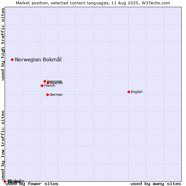 Market position of Norwegian Bokmål vs. Niuean vs. Wolof