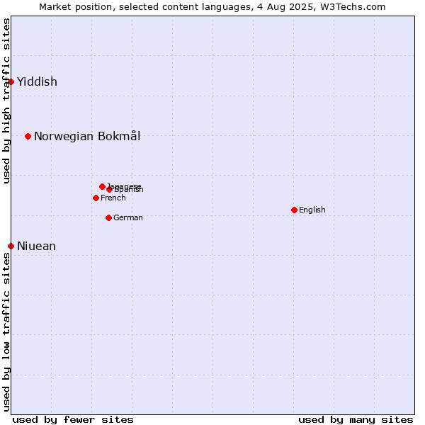 Market position of Norwegian Bokmål vs. Niuean vs. Yiddish