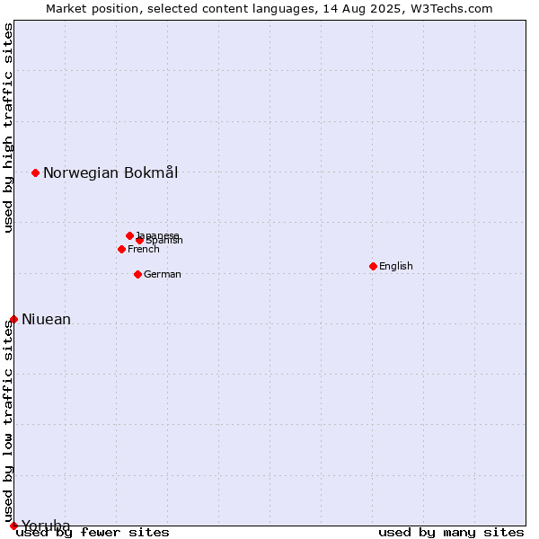 Market position of Norwegian Bokmål vs. Niuean vs. Yoruba